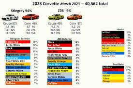 2023 Corvette Z06 Paint Color