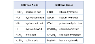 Relative Strengths Of Acids And Bases