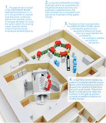 against cancer with proton therapy