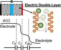 Understanding The Electric Double Layer