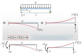 3 bending of beams diagram quizlet