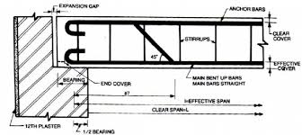 reinforcement details in beams