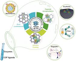 Enzyme Immobilization Using Covalent