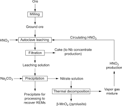 Nitric Acid An Overview