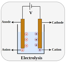 Electrolysis Definition Process