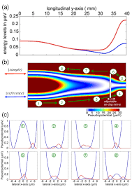 chip based guided electron beam coupler