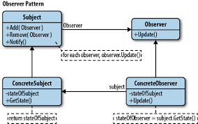 the observer pattern learning