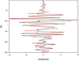 a fast space time domain gaussian beam