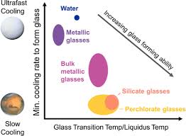Glass Transition Temperatures