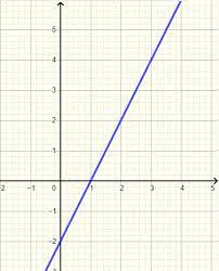 Find Equation Of A Line From A Graph