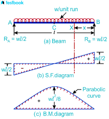 Shear Force And Bending Moment Learn