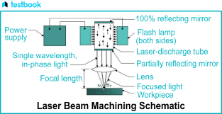 laser beam machining diagram working