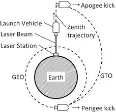 beamed launch propulsion intechopen