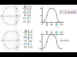 Polar Curves From Graphs Limacons