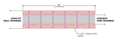 Concrete Core Size For An Icf Wall