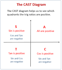 Trig Equations Examples Using Cast