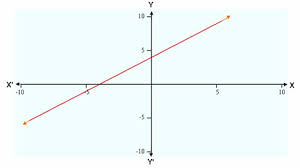 Following Graph Shows The Equation Y X