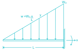 bending moment of cantilever beam