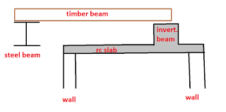 timber beams as lateral support for