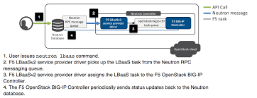 f5 integration for openstack neutron lbaas