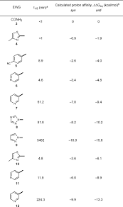 Design Of Reversible Cysteine Targeted