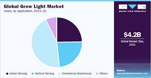 Global Grow Light Market Size Share