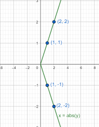 Graph Of The Absolute Value Function