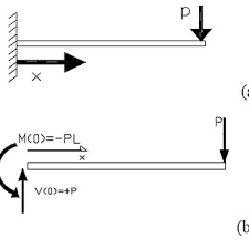 linear distributed load the shear force