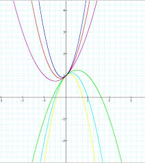 Equations Of Parabolas