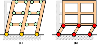 inelastic actions in buildings