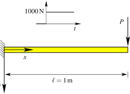 fixed free supported beam method the