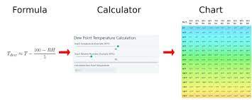 Dew Point Formula Dew Point