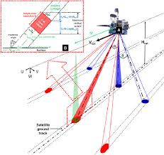 scanning geometry for dual beam radar