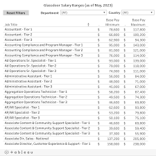 Glassdoor Reveals Salary Ranges For All