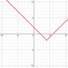 Graphing Absolute Value Equations