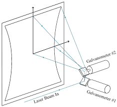 dimensional mirror galvanometer