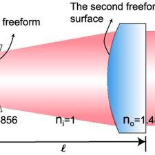 collimated beam shaping