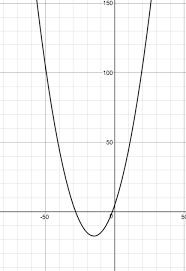 The Limits Of A Quadratic Function
