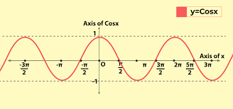 Cosine Function Definition Graph