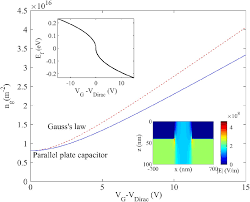 Graphene Charge Carrier Density Versus