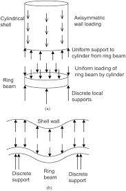 of ring beam stiffness