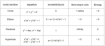 Conic Sections