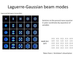 gaussian beams and the paraxial wave