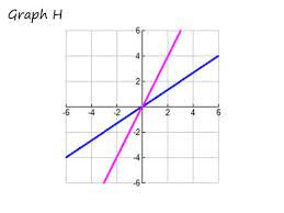 Equations Graphing Flashcards Quizlet