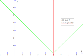 The Graph Of Y Lx 5l Is Symmetric With