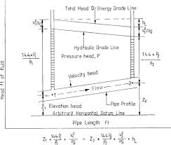Pressure Head An Overview