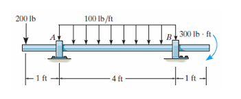 draw shear and bending moment diagrams