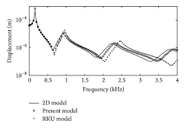 frequency response function for the