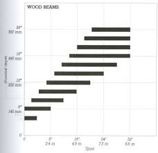 beam depth to span length wood frames