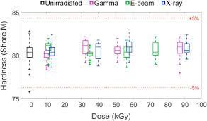 gamma electron beam and x ray